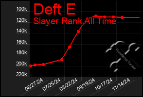 Total Graph of Deft E