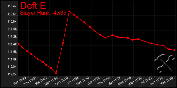 Last 31 Days Graph of Deft E