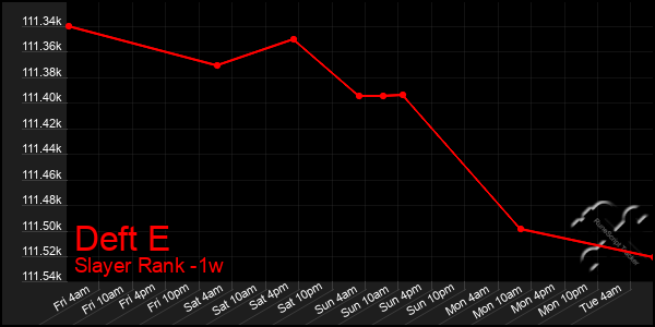 Last 7 Days Graph of Deft E