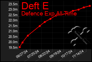 Total Graph of Deft E