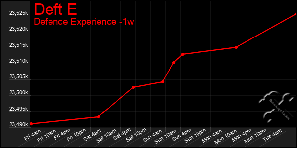 Last 7 Days Graph of Deft E