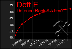 Total Graph of Deft E