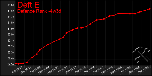 Last 31 Days Graph of Deft E