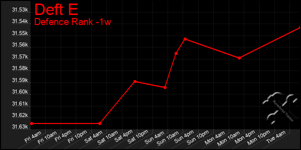 Last 7 Days Graph of Deft E