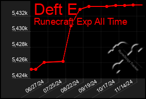 Total Graph of Deft E