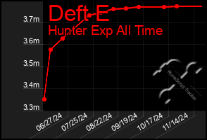 Total Graph of Deft E