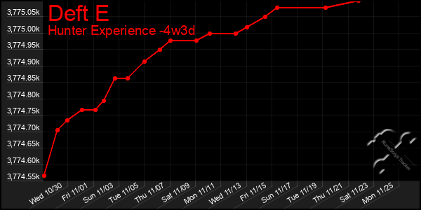 Last 31 Days Graph of Deft E