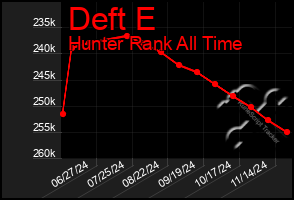 Total Graph of Deft E