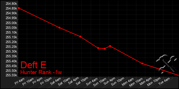 Last 7 Days Graph of Deft E