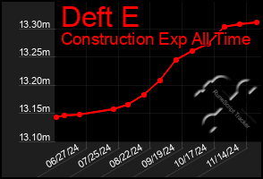 Total Graph of Deft E