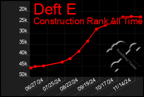 Total Graph of Deft E