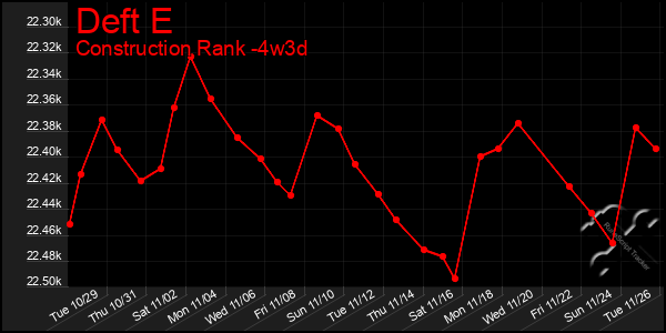 Last 31 Days Graph of Deft E