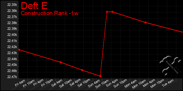 Last 7 Days Graph of Deft E