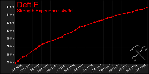 Last 31 Days Graph of Deft E