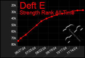 Total Graph of Deft E