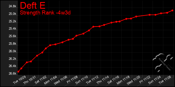 Last 31 Days Graph of Deft E