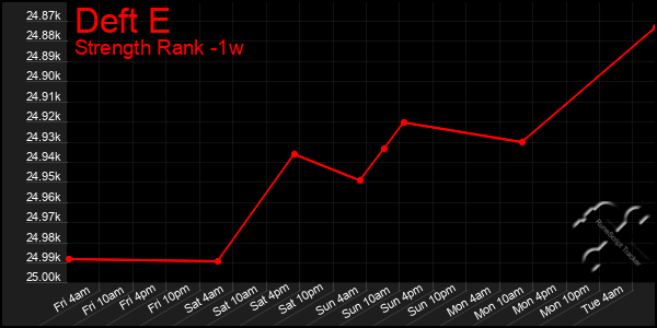 Last 7 Days Graph of Deft E