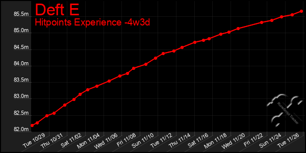 Last 31 Days Graph of Deft E