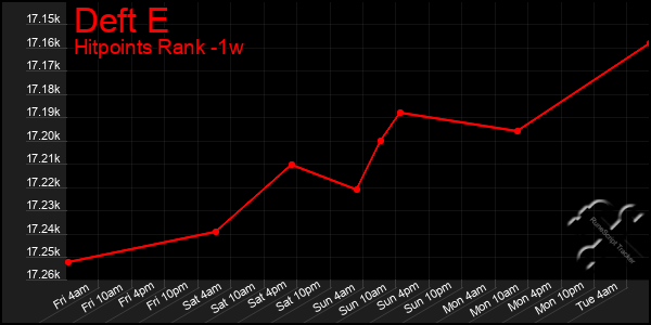 Last 7 Days Graph of Deft E