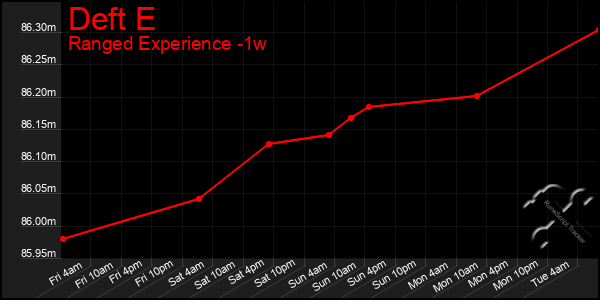 Last 7 Days Graph of Deft E