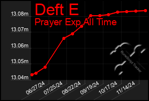 Total Graph of Deft E