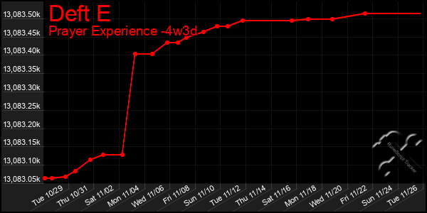 Last 31 Days Graph of Deft E