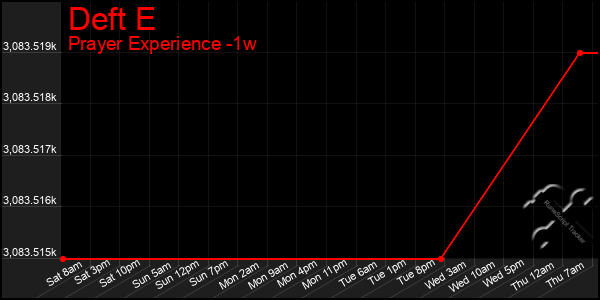 Last 7 Days Graph of Deft E