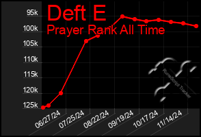 Total Graph of Deft E