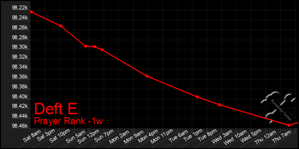 Last 7 Days Graph of Deft E