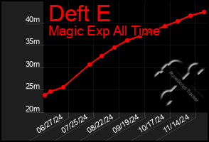 Total Graph of Deft E