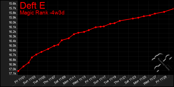 Last 31 Days Graph of Deft E