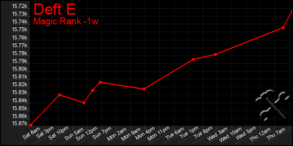 Last 7 Days Graph of Deft E