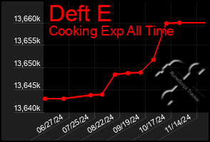 Total Graph of Deft E