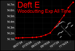 Total Graph of Deft E