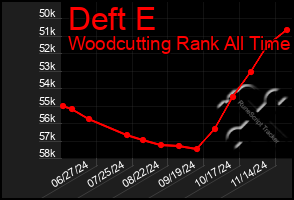 Total Graph of Deft E