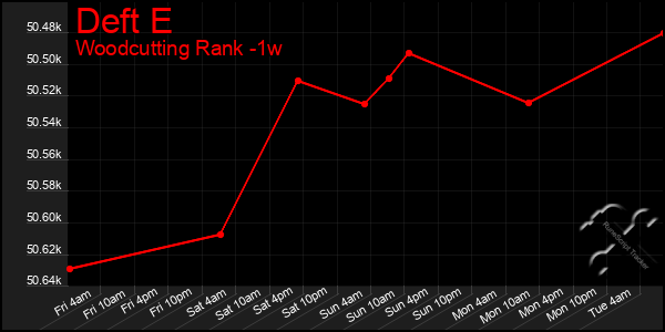 Last 7 Days Graph of Deft E