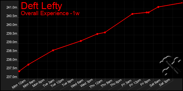 Last 7 Days Graph of Deft Lefty
