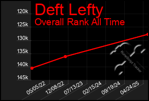 Total Graph of Deft Lefty