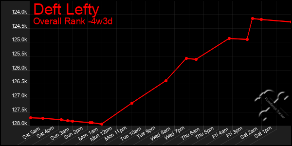 Last 31 Days Graph of Deft Lefty
