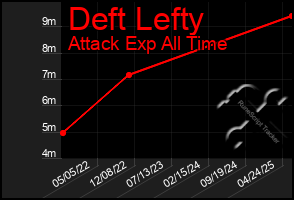 Total Graph of Deft Lefty