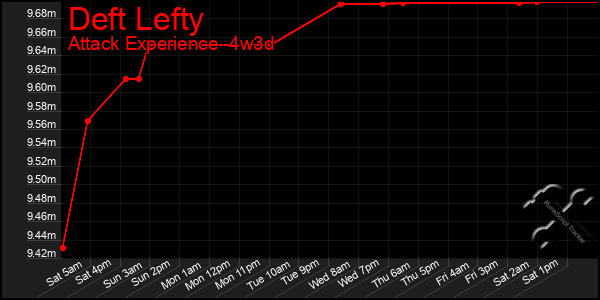 Last 31 Days Graph of Deft Lefty