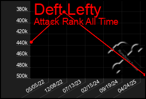 Total Graph of Deft Lefty
