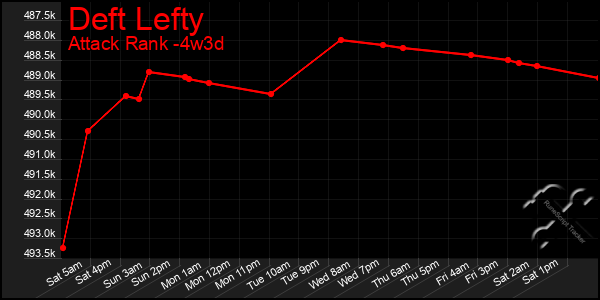 Last 31 Days Graph of Deft Lefty