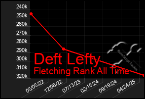Total Graph of Deft Lefty