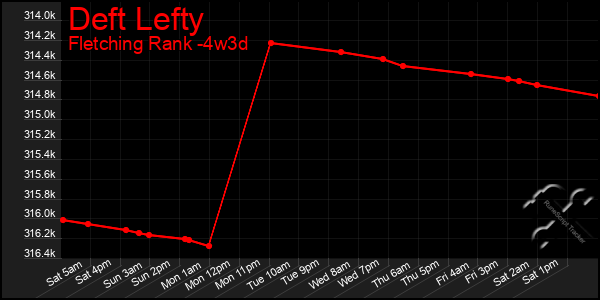 Last 31 Days Graph of Deft Lefty