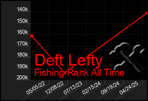 Total Graph of Deft Lefty