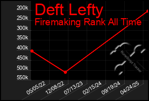 Total Graph of Deft Lefty