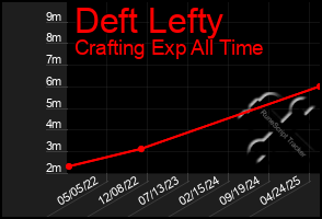 Total Graph of Deft Lefty
