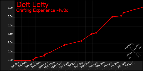 Last 31 Days Graph of Deft Lefty