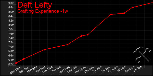 Last 7 Days Graph of Deft Lefty